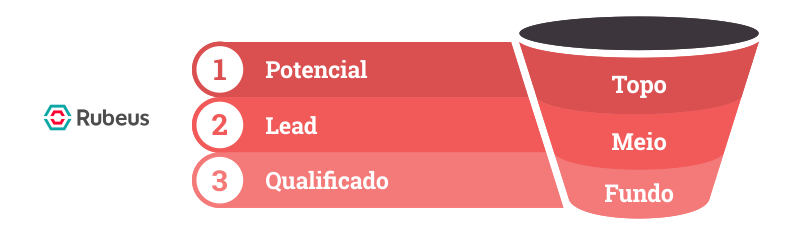 Funil de marketing: Topo, Meio e Fundo - Rubeus / Calendário de conteúdos para blog educacional (com modelo pronto)