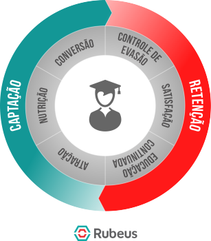 Metodologia Rubeus de Captação Sustentável - Rubeus - Funil ampulheta na educação