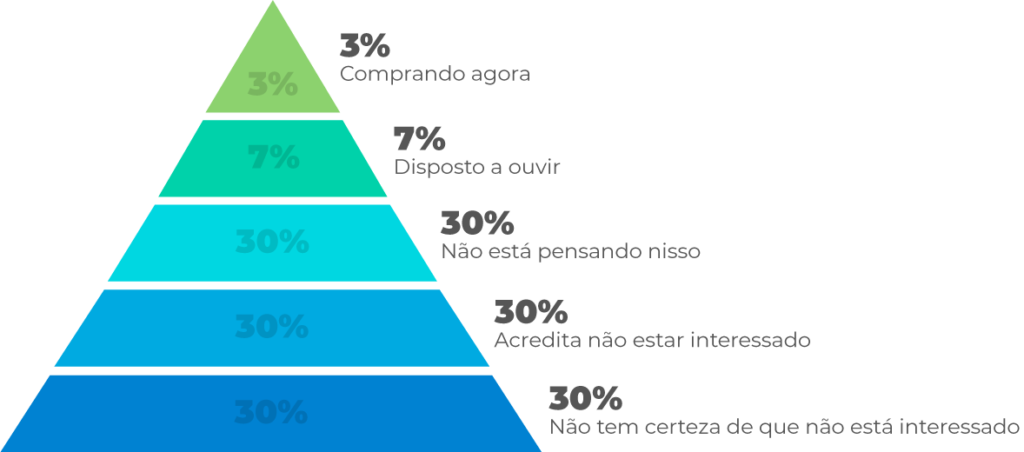 Prospecção Inbound para IEs: Guia Definitivo para captar mais - Rubeus