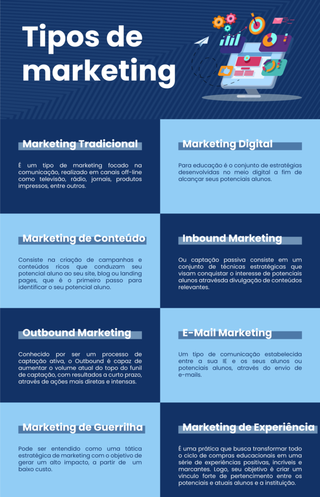 Infográfico abordando os principais tipos de marketing - Rubeus