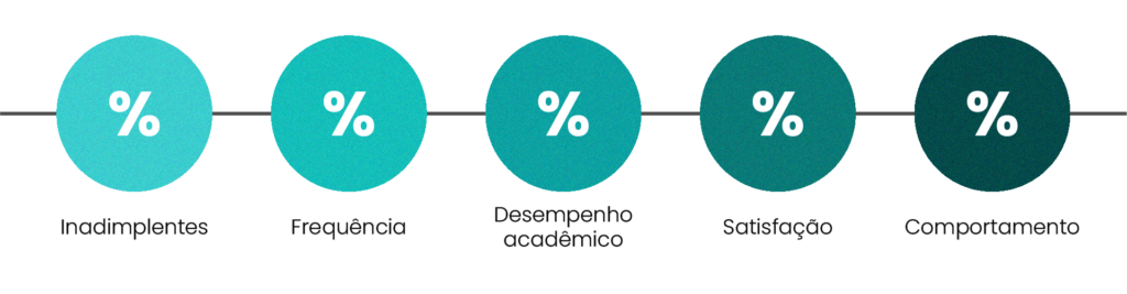 Indicadores preventivos - combate à evasão de alunos - Rubeus
