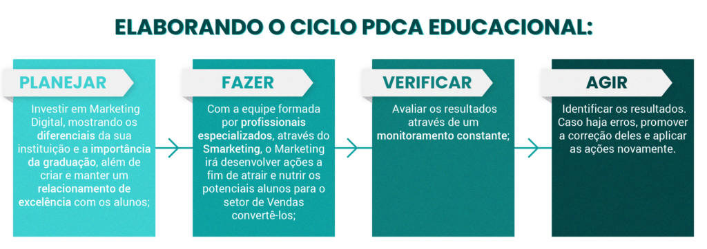 Como usar o ciclo PDCA para melhorar o processo - Melhoria na Prática