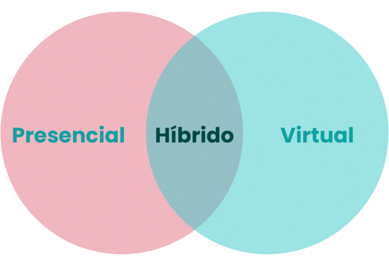 Modalidade De Ensino Híbrido: Definições, Benefícios E Modelos