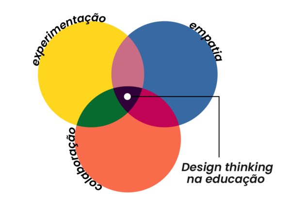 Design Thinking na educação: o que é e como aplicá-lo em sua IE