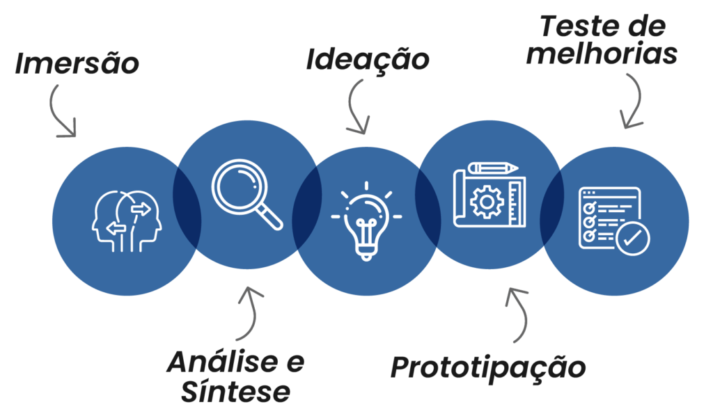 Design Thinking na educação - Rubeus