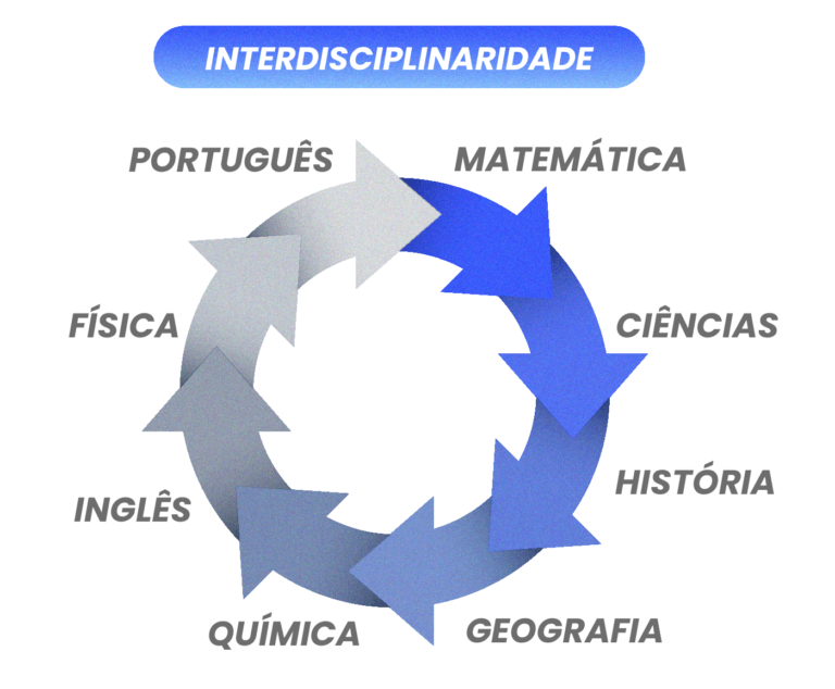 Interdisciplinaridade Escolar: Saiba Como Promovê-la Na Prática