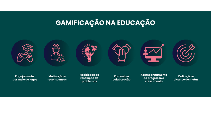 Gamificação na educação