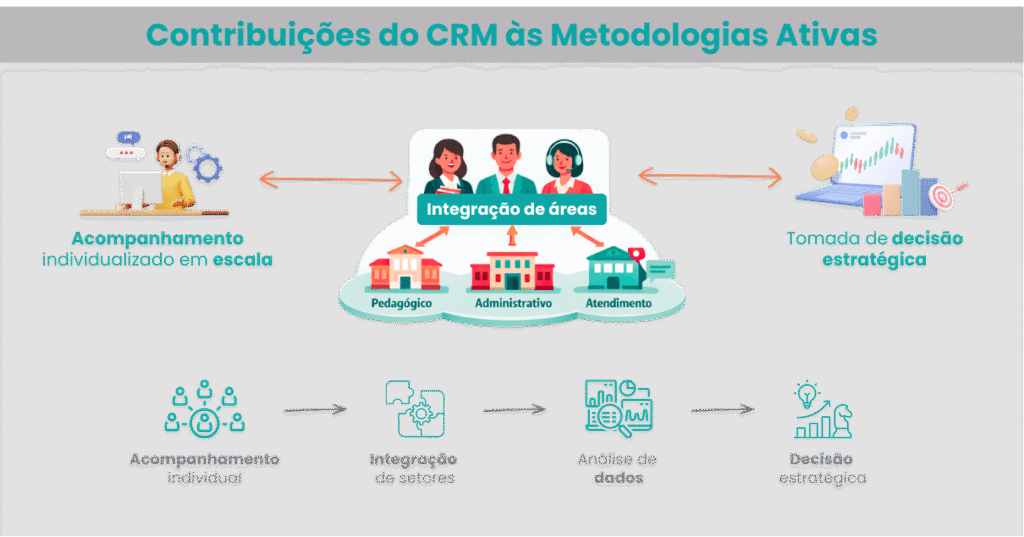 Tipos de metodologias ativas de aprendizagem na EaD: Da sala de aula à gestão de relacionamento - Rubeus