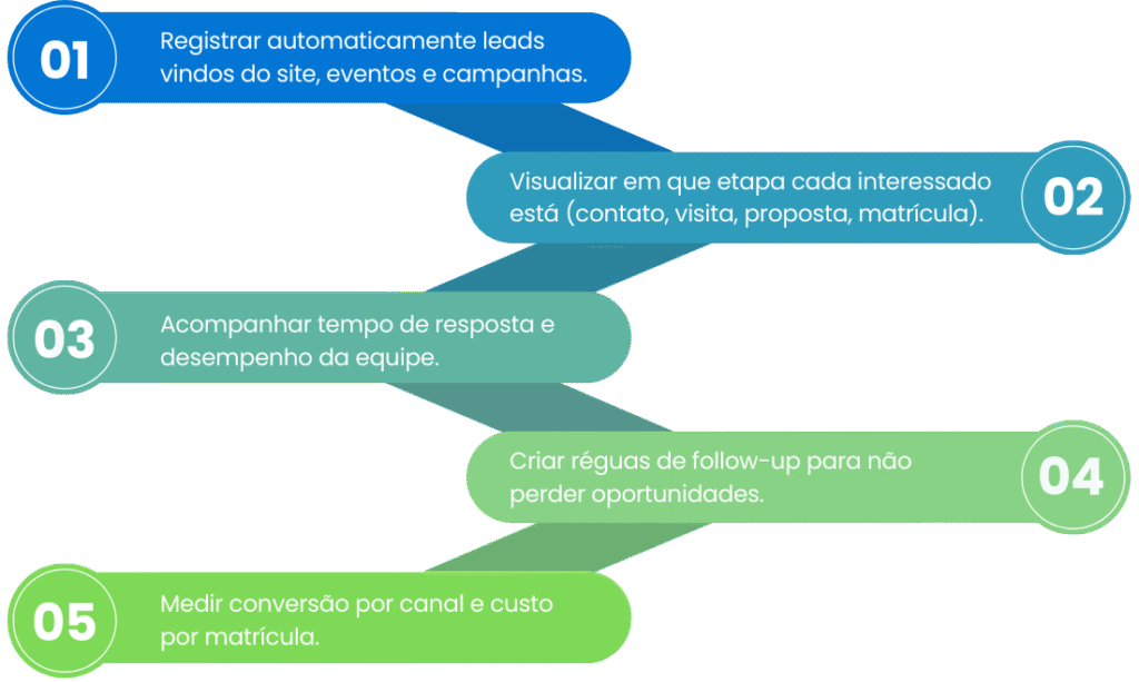 Como atrair alunos para escola: estratégias avançadas de marketing e gestão para aumentar matrículas com previsibilidade - Rubeus