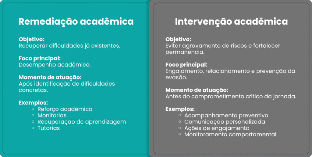Alunos em risco de evasão: quando adotar políticas de remediação e intervenção acadêmica? - Rubeus