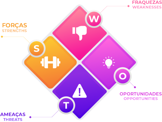 Análise SWOT educacional - Rubeus