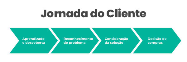 Jornada do Cliente - Rubeus