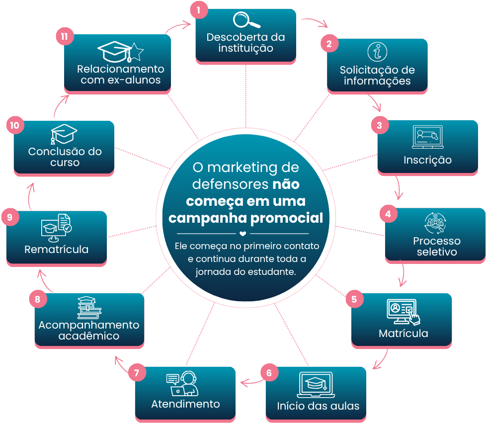 Marketing de defensores na educação: como transformar alunos em promotores da sua instituição - Rubeus