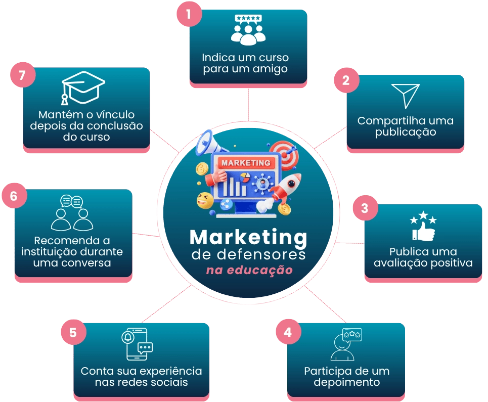 Marketing de defensores na educação: como transformar alunos em promotores da sua instituição - Rubeus