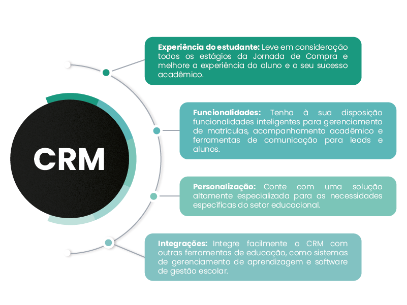 CRM educacional e evasão - Rubeus