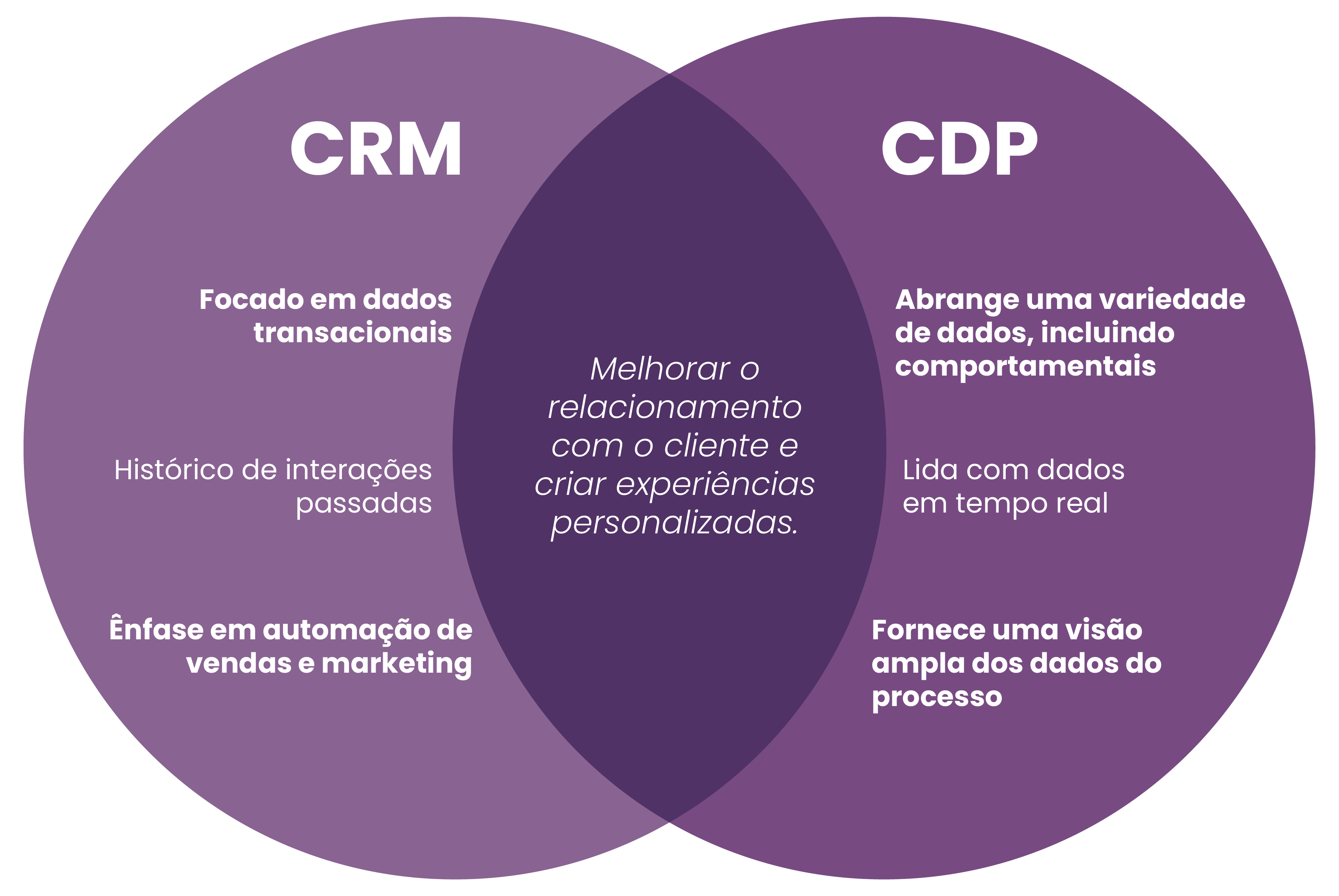 Futuro dos dados educacionais do CRM ao CDP 2