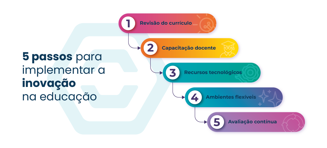 Educação inovadora: Revolucionando o aprendizado no século XXI