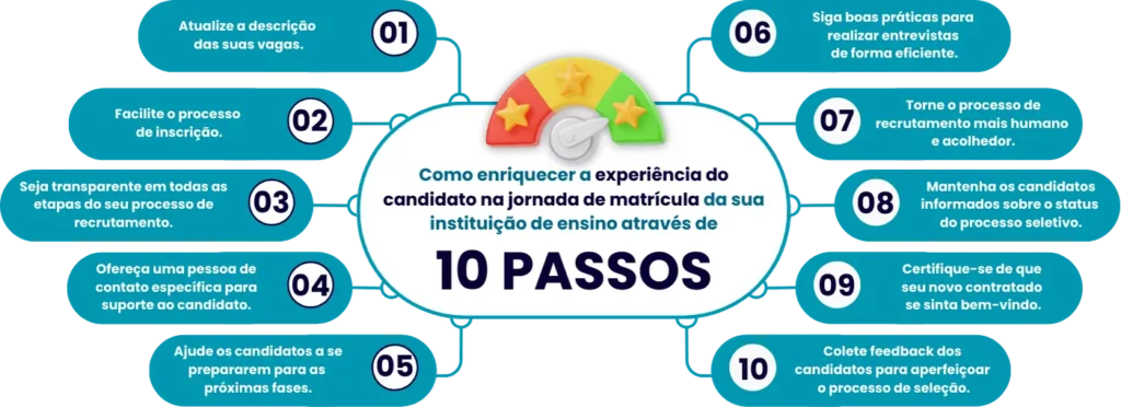 Como enriquecer a experiência do usuários - a experiência do candidato na jornada de matrícula - Rubeus