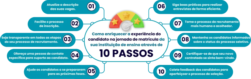 Como enriquecer a experiência do usuários - a experiência do candidato na jornada de matrícula - Rubeus