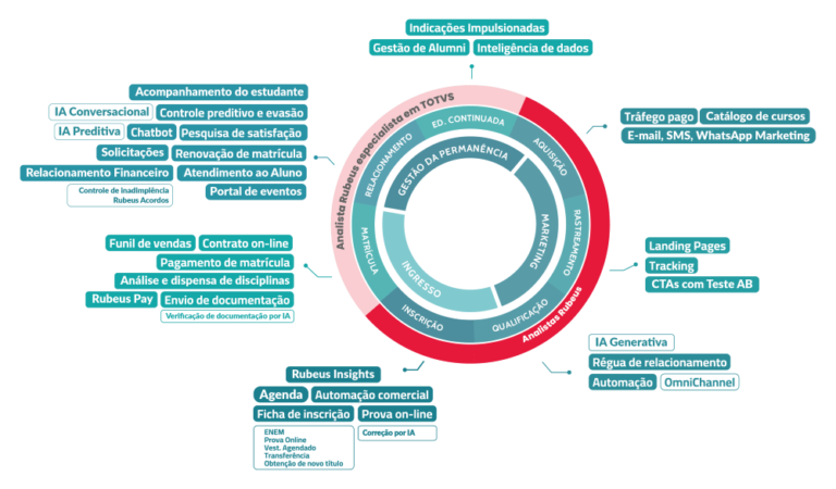 AI Studio Rubeus: inteligência artificial para decisões assertivas