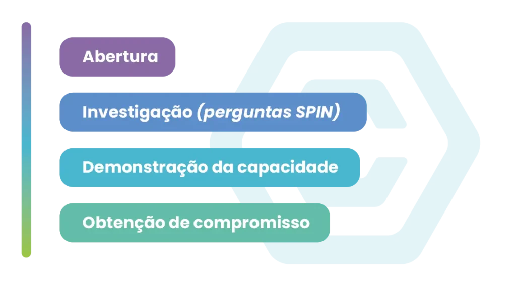 SPIN Selling na captação de alunos - Abertura - Investigação - Demonstração - Obtenção