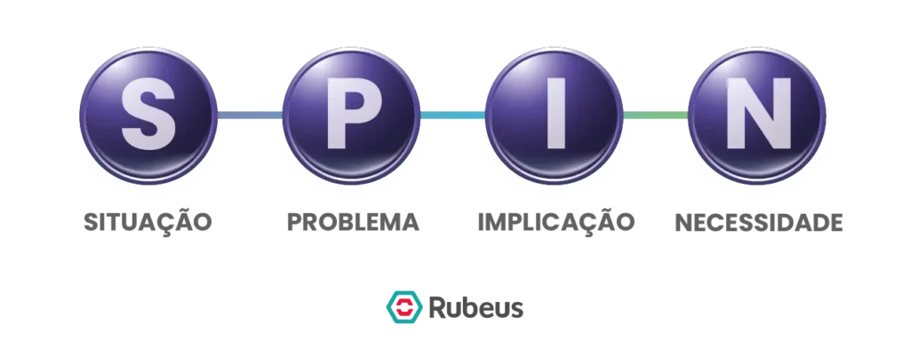 SPIN Selling na captação de alunos - Situação - Problema - Implicação - Necessidade - Rubeus