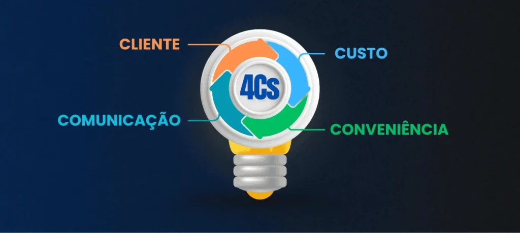 4 Cs - Cliente - Custo - Comunicação - Conveniência - Rubeus