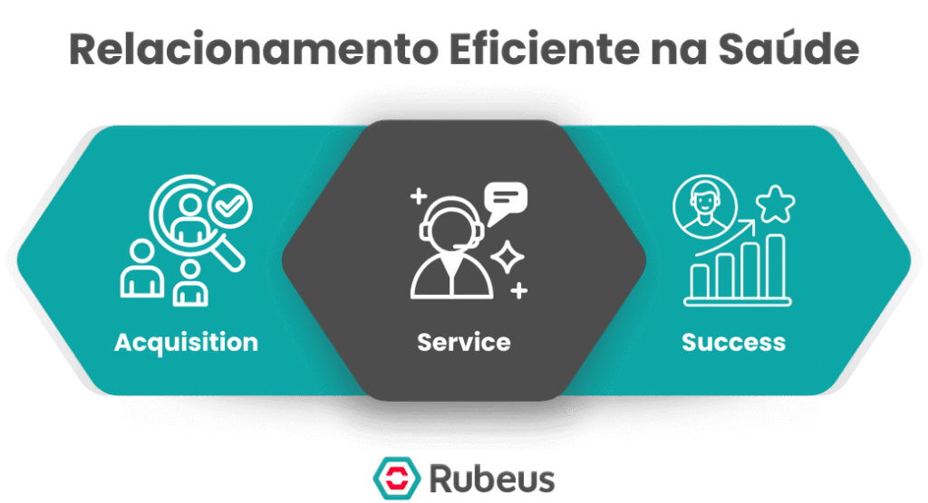 Relacionamento com clientes na Saúde: como dados, experiência e continuidade fortalecem a confiança - Rubeus