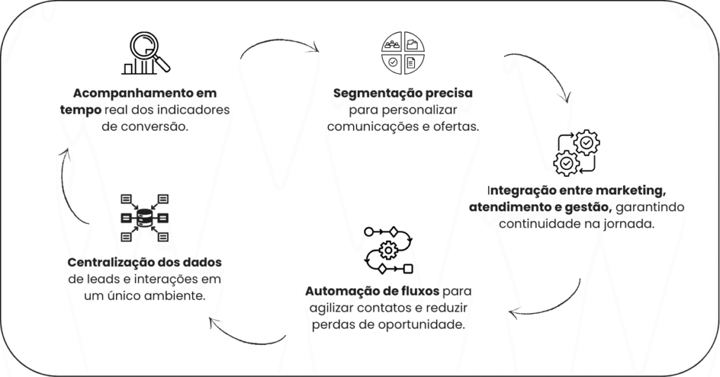 CRM educacional - Rubeus