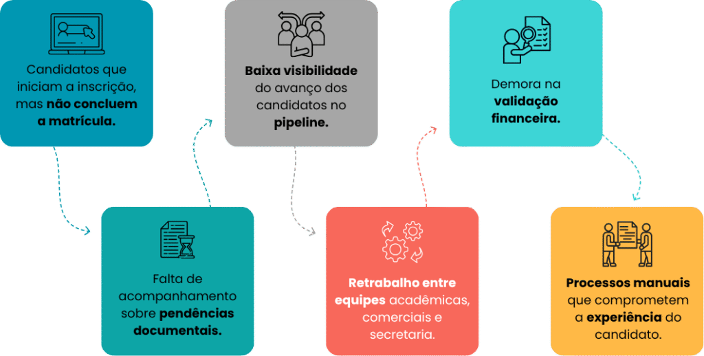 Inscrições e Matrículas Rubeus integradas ao TOTVS: mais controle, automação e conversão no processo de ingresso - Rubeus