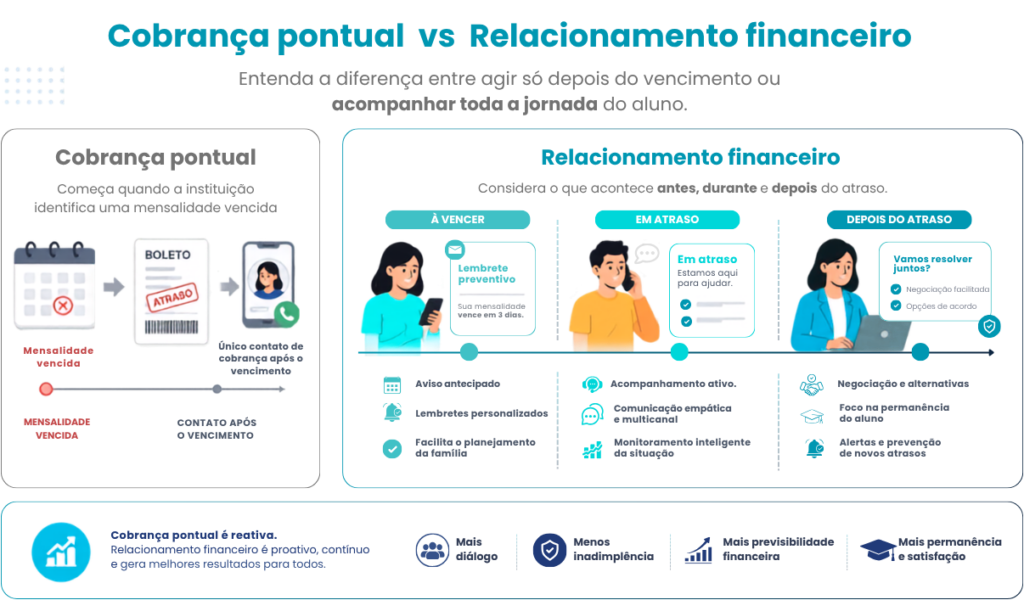 Relacionamento financeiro para instituições de ensino: como agir antes e depois do vencimento - Rubeus